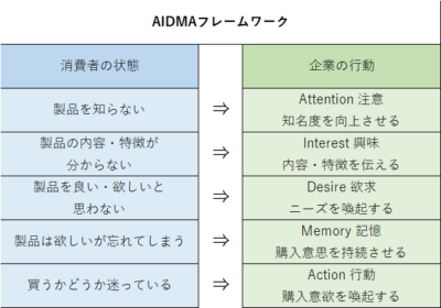 AIDMAフレームワーク